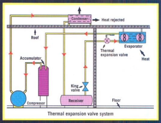TXV - Thermal Expansion Valve System