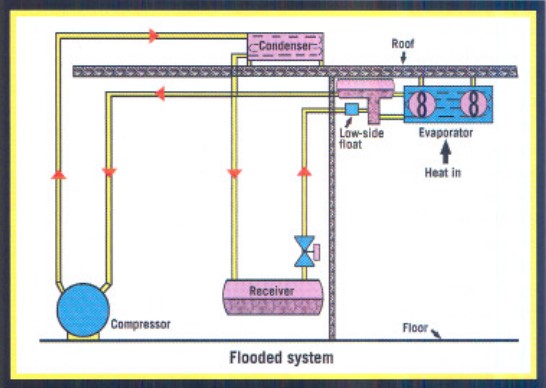 Flooded System