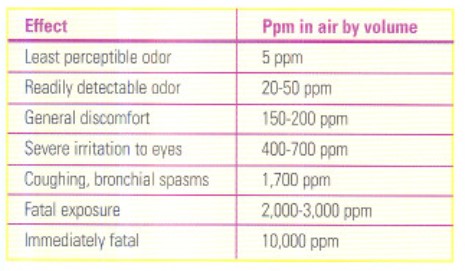 Effects of Ammonia in Air by Volume